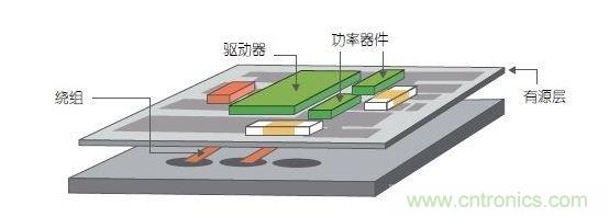 采用多層PCB中的嵌入式繞組以及帶集成式有源銅層的多層鐵氧體基板。