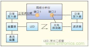 提升可見(jiàn)光通信系統(tǒng)性能，發(fā)展LED器件才是“硬道理”