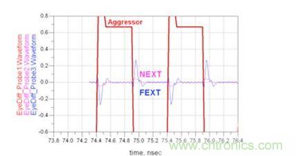 微帶線遠(yuǎn)端串?dāng)_和近端串?dāng)_時(shí)域響應(yīng)仿真（Waveform：波形；Aggressor：入侵信號(hào)）