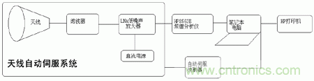 國防最前沿：電磁環(huán)境自動測試，衛(wèi)星地球站接招吧！