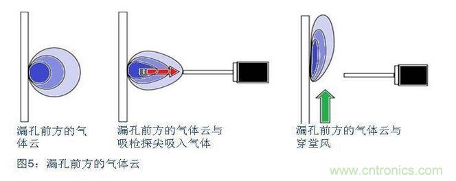 八、在試漏區(qū)避免穿堂風對吸槍的影響