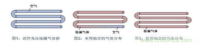 充注檢漏氣體前，試件必須抽空