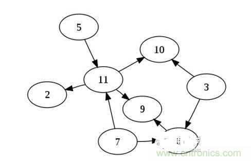 如果你有n個(gè)節(jié)點(diǎn)的列表，對(duì)于一個(gè)有向無(wú)環(huán)圖來(lái)說(shuō)，最多可以有幾條邊