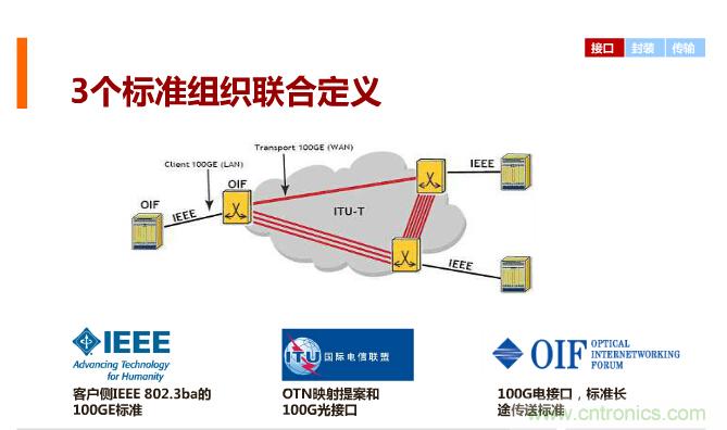 一張圖讓你遍知100G傳輸技術(shù)！