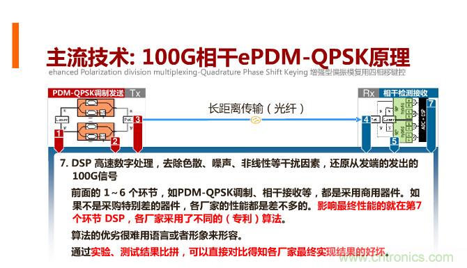 一張圖讓你遍知100G傳輸技術(shù)！