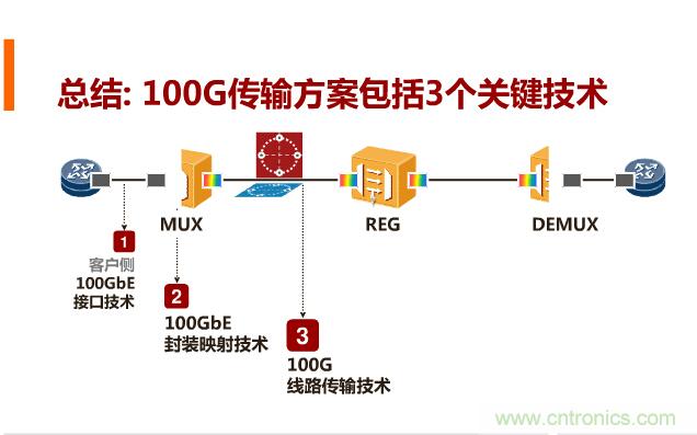 一張圖讓你遍知100G傳輸技術(shù)！