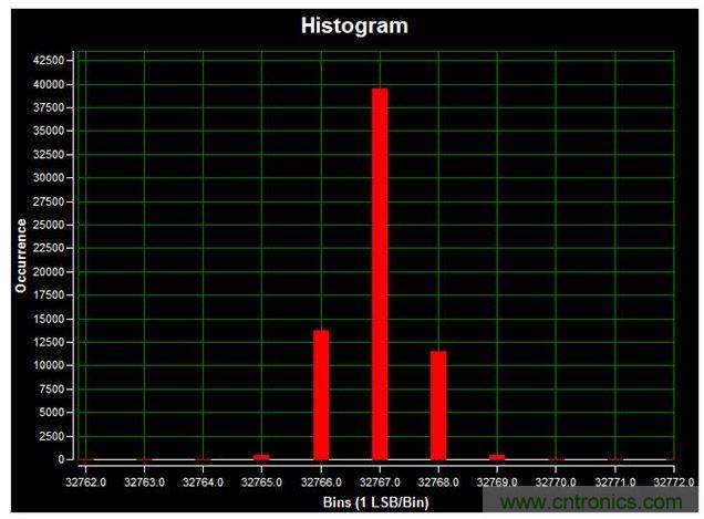 通道1 (AIN1)的直流直方圖，使用板載電源；0V直流輸入信號；400ksps采樣率；65,536個采樣；編碼分散性為6 LSB，98.6%的編碼在三個中心LSB之內(nèi)；標準偏差為0.664；室溫。數(shù)據(jù)來自于MAXREFDES71參考設計。