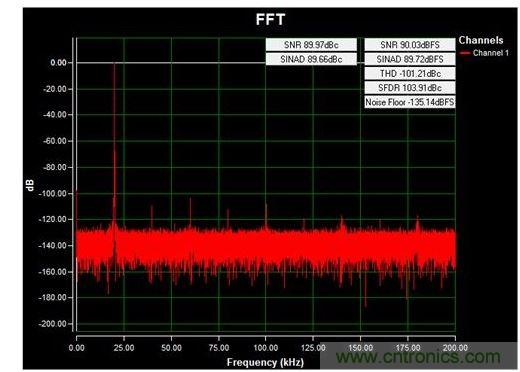 通道1 (AIN1)的交流FFT，使用板載電源；差分-12V至+12V、20kHz正弦波輸入信號；400ksps采樣率；Blackman-Harris窗；室溫。數(shù)據(jù)來自于MAXREFDES71參考設計。