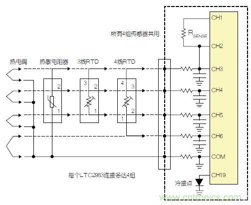 LTC2983包括故障檢測(cè)電路。該器件可確定，檢測(cè)電阻器或熱敏電阻器是否損壞/短路。如果所測(cè)溫度高于或低于熱敏電阻器規(guī)定的最大值或最小值，LTC2983就發(fā)出警報(bào)。熱敏電阻器可用作熱電偶的冷接點(diǎn)傳感器。在這種情況下，3個(gè)ADC同時(shí)測(cè)量熱電偶、檢測(cè)電阻器和熱敏電阻器。熱敏電阻器故障信息被傳遞到熱電偶測(cè)量結(jié)果中，熱敏電阻器溫度自動(dòng)用于補(bǔ)償冷接點(diǎn)溫度。 通用測(cè)量系統(tǒng) LTC2983可配置為通用溫度測(cè)量電路(參見圖3)。可給單個(gè)LTC2983加上多達(dá)4組通用輸入。每一組輸入都可以直接用來數(shù)字化3線RTD、4線RTD、熱敏電阻器或熱電偶，而無需更改任何內(nèi)置硬件。每個(gè)傳感器都可以使用同樣的4個(gè)ADC輸入及保護(hù)/濾波電路，并可用軟件配置。所有4組傳感器都可以共用一個(gè)檢測(cè)電阻器，同時(shí)用一個(gè)二極管測(cè)量冷接點(diǎn)補(bǔ)償。LTC2983的輸入結(jié)構(gòu)允許任何傳感器連接到任何通道上。在LTC2983的任一和所有21個(gè)模擬輸入上，可以加上RTD、檢測(cè)電阻器、熱敏電阻器、熱電偶、二極管和冷接點(diǎn)補(bǔ)償?shù)娜我饨M合。 圖3：通用溫度測(cè)量系統(tǒng) 結(jié)論 LTC2983是開創(chuàng)性的高性能溫度測(cè)量系統(tǒng)。該器件能夠以實(shí)驗(yàn)室級(jí)精確度直接數(shù)字化熱電偶、RTD、熱敏電阻器和二極管。LTC2983整合了3個(gè)24位增量累加ADC和一個(gè)專有前端，以解決與溫度測(cè)量有關(guān)的很多典型問題。高輸入阻抗以及在零點(diǎn)輸入范圍允許直接數(shù)字化所有溫度傳感器，并易于進(jìn)行輸入預(yù)測(cè)。20 個(gè)靈活的模擬輸入使得能夠通過一個(gè)簡(jiǎn)單的SPI接口重新設(shè)定該器件，因此可用同一種硬件設(shè)計(jì)測(cè)量任何傳感器。LTC2983自動(dòng)執(zhí)行冷接點(diǎn)補(bǔ)償，可用任何傳感器測(cè)量冷接點(diǎn)，而且提供故障報(bào)告。該器件可以直接測(cè)量2、3或4線RTD，并可非常容易地共用檢測(cè)電阻器以節(jié)省成本，同時(shí)非常容易地輪換電流源，以消除寄生熱效應(yīng)。LTC2983可自動(dòng)設(shè)定電流源范圍，以提高準(zhǔn)確度、降低與熱敏電阻器測(cè)量有關(guān)的噪聲。LTC2983允許使用用戶可編程的定制傳感器?；诒淼亩ㄖ芌TD、熱電偶和熱敏電阻器可以設(shè)定到該器件中。LTC2983在一個(gè)完整的單芯片溫度測(cè)量系統(tǒng)中，整合了高準(zhǔn)確度、易用的傳感器接口，并提供很高的靈活性。