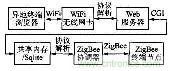 ZigBee與WiFi首次合作，雙模網(wǎng)關(guān)的設(shè)計(jì)與實(shí)現(xiàn)