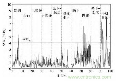 智能手機(jī)又有新發(fā)現(xiàn)！人體跌倒檢測(cè)系統(tǒng)的設(shè)計(jì)