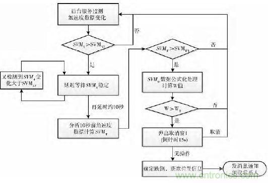 智能手機(jī)又有新發(fā)現(xiàn)！人體跌倒檢測(cè)系統(tǒng)的設(shè)計(jì)