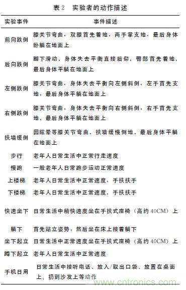 智能手機(jī)又有新發(fā)現(xiàn)！人體跌倒檢測(cè)系統(tǒng)的設(shè)計(jì)