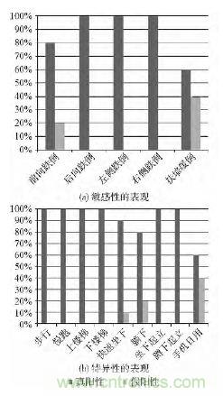 智能手機(jī)又有新發(fā)現(xiàn)！人體跌倒檢測(cè)系統(tǒng)的設(shè)計(jì)