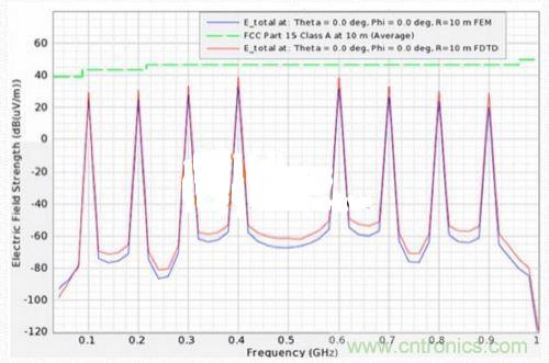低EMI電路設計和預兼容檢測到底有多重要？別做無用功