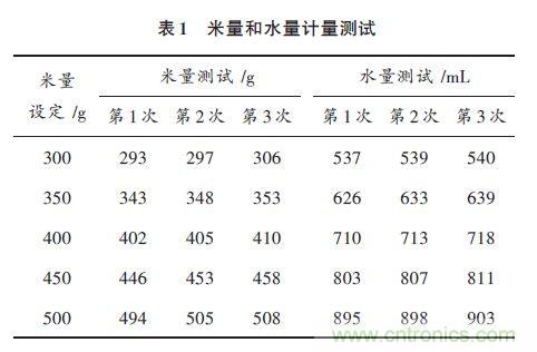 全自動電飯鍋都能遠(yuǎn)程智能控制，還有什么不可能