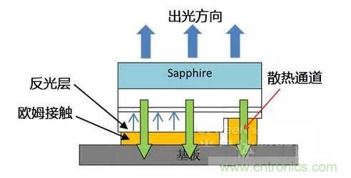 倒裝芯片出光方向、散熱通道、歐姆接觸、反光層位置示意圖