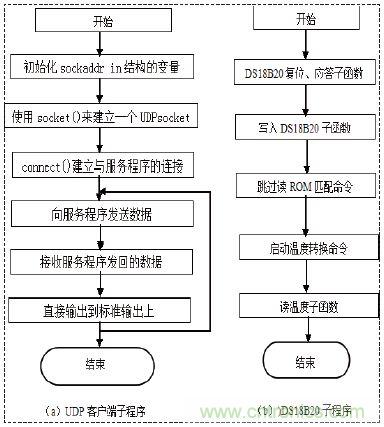 無線溫度傳感器的設(shè)計(jì)，WiFi技術(shù)出新招！