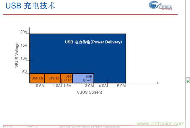 USB Typre C PD可以實(shí)現(xiàn)更大范圍的電力傳輸，提升PC、手機(jī)等充電速
