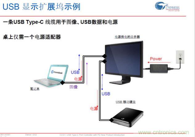Type-C PD，將電源、圖像、USB數(shù)據(jù)連接合而為一，大大簡化了桌面的配件