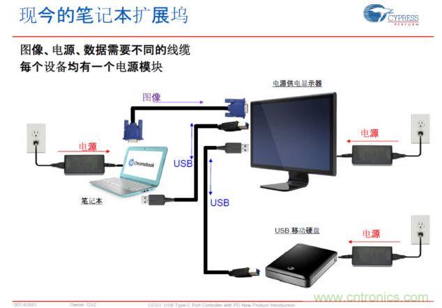 Type-C PD，將電源、圖像、USB數(shù)據(jù)連接合而為一，大大簡化了桌面的配件