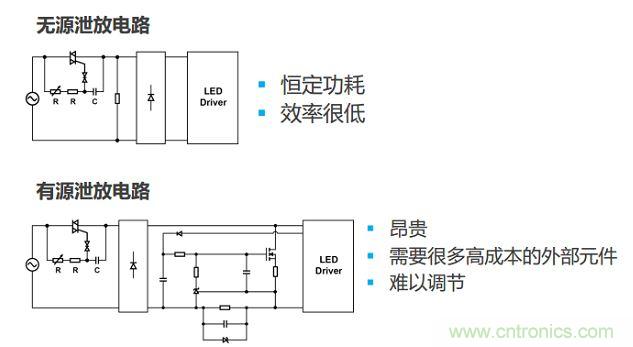 很多低功耗燈泡設(shè)計(jì)采用泄放電路讓TRIAC獲得額外電流。兩種泄放電路要么效率低，要么不經(jīng)濟(jì)