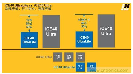 iCE40 UltraLite 和iCE40 Ultra的主要差異及特性區(qū)別見上面兩張圖。