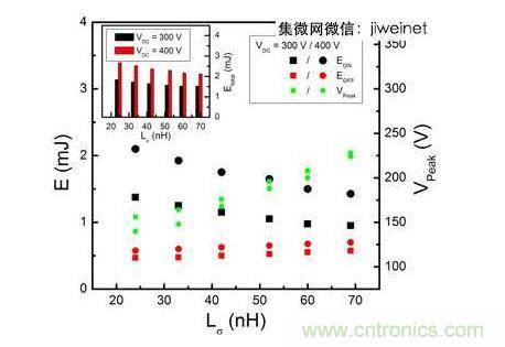 HS3 IGBT切換能量EON和EOFF及VPeak與VDC = 300和400V雜散電感的關(guān)系。上方插圖為HS3 IGBT的Etotal與雜散電感VDC = 300和400V的關(guān)系。