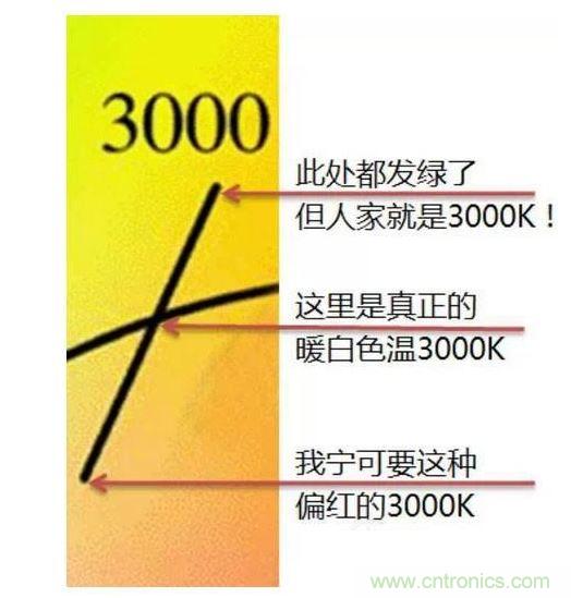 ，色溫偏差±150K