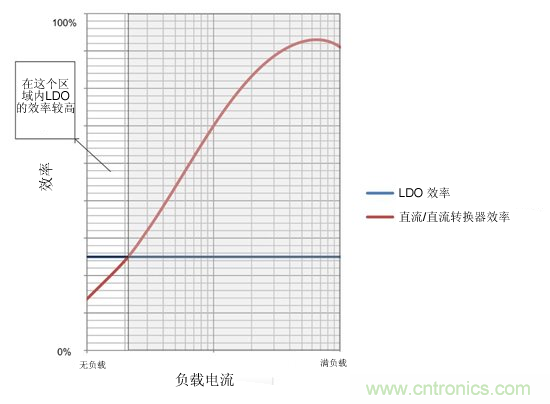 提高降壓轉(zhuǎn)換器的輕負(fù)載效率？LDO如何發(fā)力？