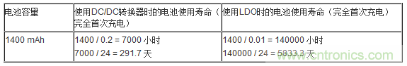 提高降壓轉(zhuǎn)換器的輕負(fù)載效率？LDO如何發(fā)力？