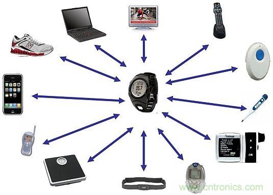 當(dāng)可穿戴“遭遇”Bluetooth Smart，會(huì)發(fā)生怎樣的奇遇？