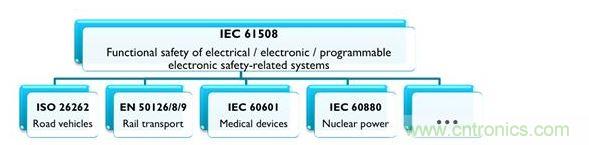 IEC 61508及相關(guān)產(chǎn)業(yè)專用標(biāo)準(zhǔn)，能協(xié)助安全相關(guān)的電氣、電子與可編程系統(tǒng)符合最新要求