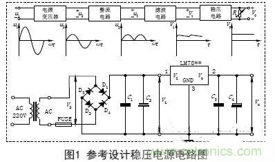 【導(dǎo)讀】電子設(shè)備的工作都要靠直流電源，晶體管以及集成電路的工作都要靠直流電源供電。直流電的方法由穩(wěn)壓電源和干電池兩種。直流穩(wěn)壓電源能夠?qū)?20V的交流電轉(zhuǎn)化成穩(wěn)定的直流電。本文主要講述經(jīng)典集成直流穩(wěn)壓電源電路的設(shè)計(jì)過(guò)程及原理。 變壓 穩(wěn)壓電源的輸出電壓一般是根據(jù)儀器設(shè)備的需要而定的，有的儀器設(shè)備同時(shí)需要幾種不同的電壓。單獨(dú)的穩(wěn)壓電源，其輸出電壓在一定的范圍內(nèi)可以調(diào)節(jié)，當(dāng)調(diào)節(jié)范圍較大時(shí)，可分幾個(gè)檔位。因此，需要將交流電通過(guò)電源變壓器變換成適當(dāng)幅值的電壓，然后才能進(jìn)行整流等變換，根據(jù)需要，變壓器的次級(jí)線圈一般都為兩組以上選用合適的變壓器將220V±10%的高壓交流電變成需要的低壓交流電，要滿足電源功率和輸出電壓的需要，變壓器選用應(yīng)遵循以下原則： (1)在220V±15%情況下應(yīng)能確保可靠穩(wěn)定輸出。一般工程上變壓、整流和濾波后的直流電壓可以按下面情況確定： 一是要考慮集成穩(wěn)壓電路一般是要求最小的輸入輸出壓差；二是要考慮橋式整流電路要消耗兩個(gè)二極管正向?qū)ǖ膲航?；三是要留有一定的余量。輸出電壓過(guò)高會(huì)增加散熱量，過(guò)低會(huì)在輸出低壓時(shí)不穩(wěn)定，由此來(lái)確定直流電壓。 (2)變壓器要保留20%以上的電流余量?！?整流是將正弦交流電變成脈動(dòng)直流電，主要利用二極管單向?qū)щ娫韺?shí)現(xiàn)，整流電路可分為半波整流、全波整流和橋式整流。電源多數(shù)采用橋式整流電路，橋式整流由4個(gè)二極管組成，每個(gè)二極管工作時(shí)涉及兩個(gè)參數(shù)： 一是電流，要滿足電源負(fù)載電流的需要，由于橋式整流電路中的4個(gè)二極管是每?jī)蓚€(gè)交替工作，所以，每個(gè)二極管的工作電流為負(fù)載電流的一半；二是反向耐壓，反向電壓要大于可能的最大峰值。 (1)電流負(fù)載ID>?I1 (2)反向耐壓為變壓器最高輸出的峰值VD> V2. 濾波 濾波的作用是將脈動(dòng)直流濾成含有一定紋波的直流電壓，可使用電容、電感等器件，在實(shí)際中多使用大容量的電解電容器進(jìn)行濾波。 圖中C2和C4為低頻濾波電容，可根據(jù)實(shí)驗(yàn)原理中的有關(guān)公式和電網(wǎng)變化情況，設(shè)計(jì)、計(jì)算其電容量和耐壓值，選定電容的標(biāo)稱值和耐壓值以及電容型號(hào)(一般選取幾百至幾千微法)。 C1和C3為高頻濾波電容，用于消除高頻自激，以使輸出電壓更加穩(wěn)定可靠。通常在0.01μF~0.33μF范圍內(nèi)。 (1)低頻濾波電容的耐壓值應(yīng)大于電路中的最高電壓，并要留有一定的余量； (2)低頻濾波電容C2選取應(yīng)滿足：C2≥RL1(3~5)2T; RL為負(fù)載電阻，T為輸入交流電的周期。對(duì)于集成穩(wěn)壓后的濾波電容可以適當(dāng)選用數(shù)百微法即可； ( 3 )工程上低頻電容C 2也可根據(jù)負(fù)載電流的值來(lái)確定整流后的濾波電容容量，即： C2≥(IL/50mA)×100uF. 穩(wěn)壓 經(jīng)過(guò)整流和濾波后的直流電壓是一個(gè)含有紋波并隨著交流電源電壓的波動(dòng)和負(fù)載的變化而變化的不穩(wěn)定的直流電壓，電壓的不穩(wěn)定會(huì)引起儀器設(shè)備工作不穩(wěn)定，有時(shí)甚至無(wú)法正常工作。為此在濾波后要加穩(wěn)壓電路，以保障輸出電壓的平穩(wěn)性。穩(wěn)壓方式有分立元件組成的穩(wěn)壓電路和集成穩(wěn)壓電路。 分立元件組成的穩(wěn)壓電路的穩(wěn)壓方式有串聯(lián)穩(wěn)壓、并聯(lián)穩(wěn)壓和開(kāi)關(guān)型穩(wěn)壓等，其中較常用的是串聯(lián)穩(wěn)壓方式。 (1)串聯(lián)穩(wěn)壓電路 串聯(lián)穩(wěn)壓電路工作框圖如圖2所示，它由采樣電路、基準(zhǔn)電壓電路、比較放大電路和調(diào)整電路組成。 (2)集成穩(wěn)壓器 隨著集成工藝技術(shù)的廣泛使用，穩(wěn)壓電路也被集成在一塊芯片上，稱為三端集成穩(wěn)壓器，它具有使用安全、可靠、方便且價(jià)格低的優(yōu)點(diǎn)。 三端穩(wěn)壓器按輸出電壓方式可分為四大類： ①固定輸出正穩(wěn)壓器7800系列，如7805穩(wěn)壓值為+5V. ②固定輸出負(fù)穩(wěn)壓器7900系列。 ③可調(diào)輸出正穩(wěn)壓器L M 1 1 7、L M 2 1 7、LM317及LM123、LM140、LM138、LM150等。 ④可調(diào)輸出負(fù)穩(wěn)壓器L M 1 3 7、L M 2 3 7、LM337等。 直流穩(wěn)壓電源一般都要加裝保險(xiǎn)和散熱片 保險(xiǎn)是用來(lái)保證電源安全工作的重要器件，保險(xiǎn)能實(shí)現(xiàn)在電源輸出短路或超載時(shí)自動(dòng)切斷電路，從而保證電源的安全。散熱片作用是對(duì)集成穩(wěn)壓電路進(jìn)行散熱，確保集成穩(wěn)壓器工作時(shí)溫度不超過(guò)標(biāo)準(zhǔn)值。