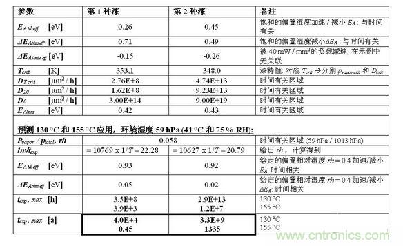 結(jié)果見(jiàn)下表。