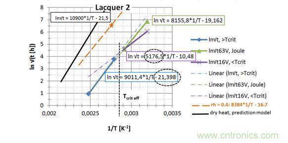 第2種漆，直接讀出 EA / k 和ln{xlacq/√（4D x …）}， 用虛線框起來(lái)