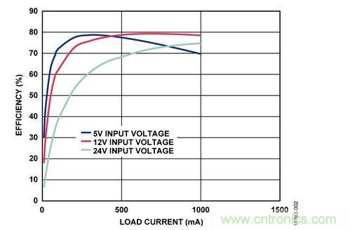 輸入電壓為5 V、12 V和24 V時(shí)，反激式電路輸出效率與負(fù)載電流的關(guān)系 