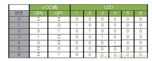 LED驅(qū)動邏輯表。避免（0，0）和（1，1）