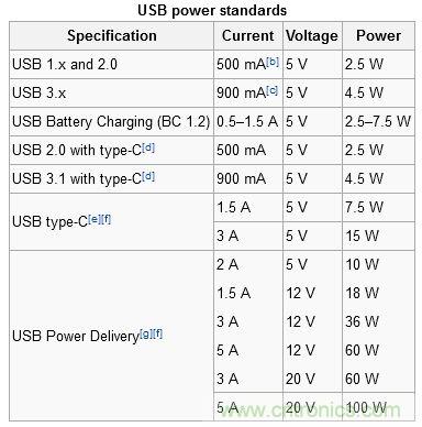 只需了解5個point，完爆USB Type C絕對沒問題！