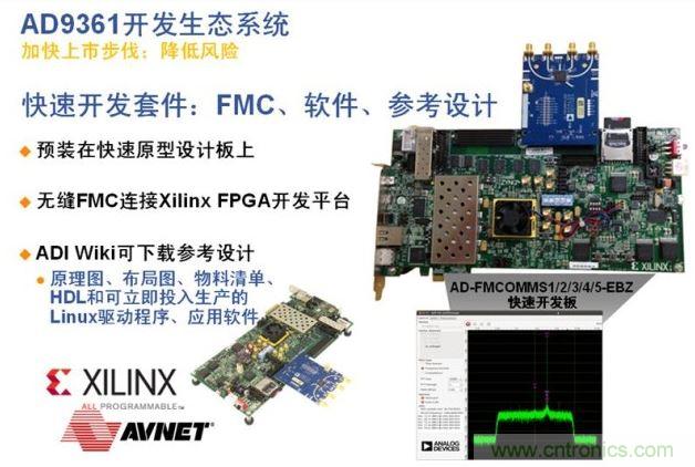 ADI、Xilinx和安富利三家聯(lián)合的AD936x技術(shù)生態(tài)系統(tǒng)解決了應(yīng)用瓶頸，加速產(chǎn)品面市過程