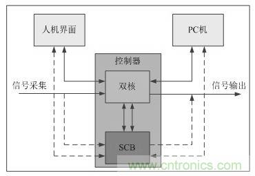 “焦點(diǎn)訪(fǎng)談”——雙核實(shí)時(shí)系統(tǒng)的架構(gòu)方法解析