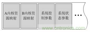 “焦點(diǎn)訪(fǎng)談”——雙核實(shí)時(shí)系統(tǒng)的架構(gòu)方法解析