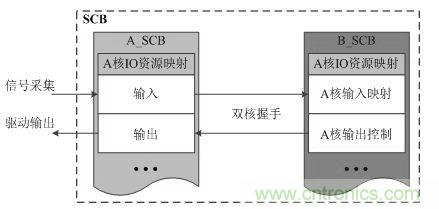 “焦點(diǎn)訪(fǎng)談”——雙核實(shí)時(shí)系統(tǒng)的架構(gòu)方法解析