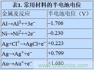 可穿戴設(shè)備面臨挑戰(zhàn)，生物阻抗電路設(shè)計“挑大梁”
