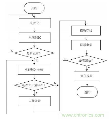 設(shè)計解析:基于單片機(jī)的智能電表的設(shè)計
