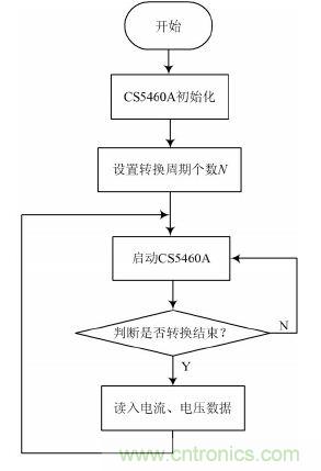 設(shè)計解析:基于單片機(jī)的智能電表的設(shè)計