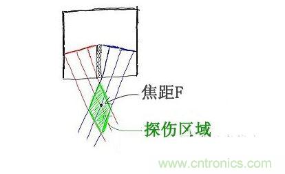 c、焦距的選擇