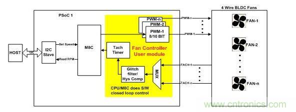 采用軟件閉環(huán)控制、基于PSoC1的風(fēng)扇控制器