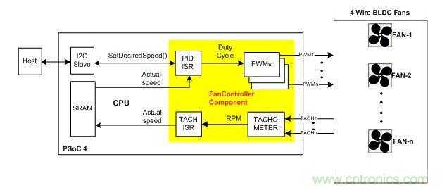 采用硬件閉環(huán)控制、基于PSoC4的風(fēng)扇控制器