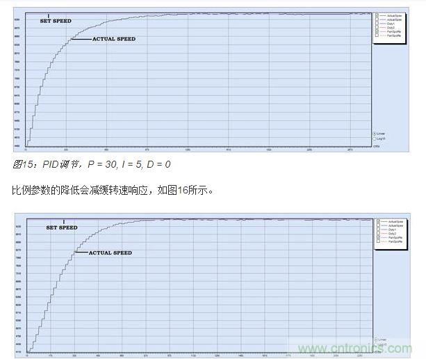 PID調(diào)節(jié)，P = 15, I = 5, D = 0